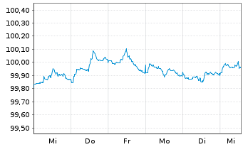 Chart Kreditanst.f.Wiederaufbau DL-Anl.v.2026 (2029) - 1 Week
