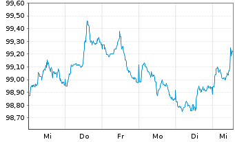 Chart Kreditanst.f.Wiederaufbau DL-Anl.v.2026 (2033) - 1 Week