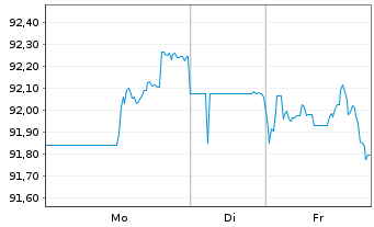 Chart Kraft Heinz Co., The DL-Notes 2012(42) - 1 Woche