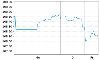 Chart Kraft Heinz Foods Co. DL-Notes 2012(40) - 1 Woche