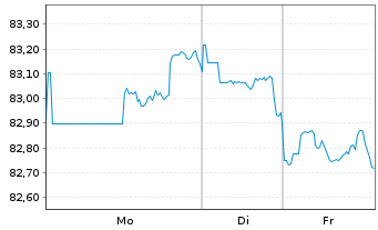 Chart Kraft Heinz Foods Co. DL-Notes 2016(16/46) - 1 Week