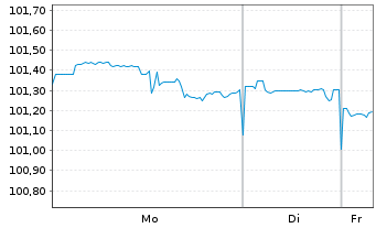 Chart Kraft Heinz Foods Co. DL-Notes 2018(18/29) - 1 Woche