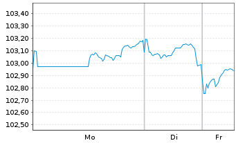 Chart Kraft Heinz Foods Co. DL-Notes 2025(25/35) - 1 Woche