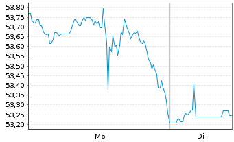 Chart Kroger Co., The - 1 Woche