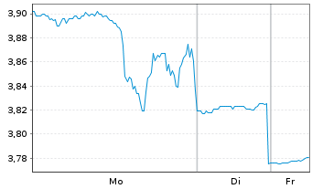 Chart Kronos Worldwide Inc. - 1 Woche