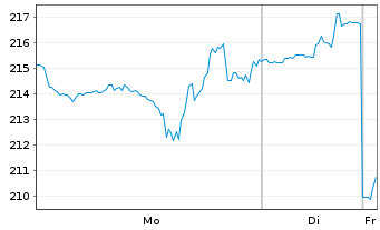 Chart Krystal Biotech Inc. - 1 Woche