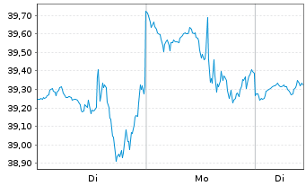 Chart Kulicke & Soffa Inds Inc. - 1 Week