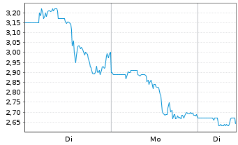 Chart KULR Technology Group Inc. - 1 Woche