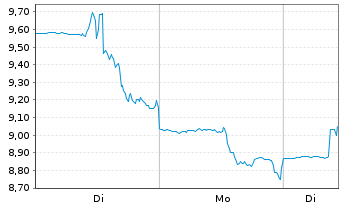Chart Kura Oncology Inc. - 1 Woche