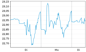Chart Kyndryl Holdings Inc. - 1 Woche