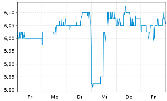 Chart LGL Group Inc. - 1 Woche