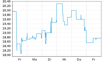 Chart LG Electronics Inc. GDR - 1 Week