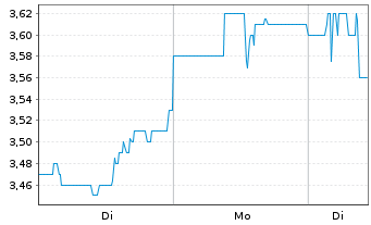 Chart LG Display Co. Ltd. Spons.ADRs - 1 Woche