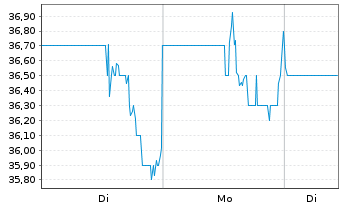 Chart LGI Homes Inc. - 1 Woche