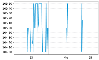 Chart LCI Industries Registered Shares DL -,01 - 1 Woche