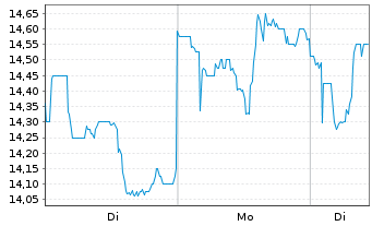 Chart Li Auto Inc. ADRs - 1 Woche