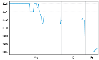 Chart LPL Financial Holdings Inc. - 1 Woche