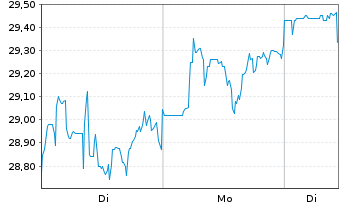 Chart LTC Properties Inc. - 1 Woche