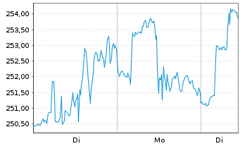 Chart L3Harris Technologies Inc. - 1 Woche