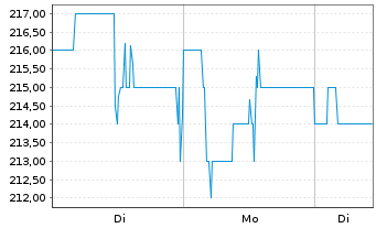 Chart Labcorp Holdings Inc. - 1 Woche