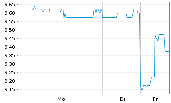 Chart Ladder Capital Corp. - 1 Woche