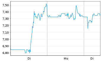 Chart Lakeland Industries Inc. - 1 Woche