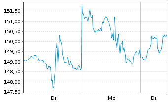 Chart Lam Research Corp. - 1 Woche