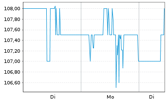 Chart Lamar Advertising Co. Shares A - 1 Woche