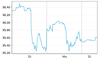 Chart Lamb Weston Holdings Inc. - 1 Woche