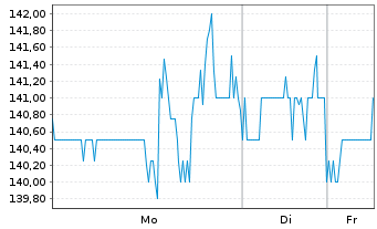 Chart Marzetti Co., The - 1 Woche