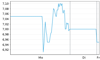 Chart Lifecore Biomedical Inc. - 1 Woche