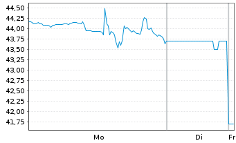 Chart LandBridge Co. LLC - 1 Woche