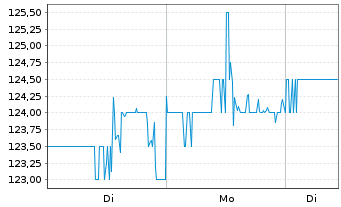 Chart Landstar System Inc. - 1 Woche