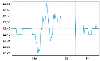 Chart Lands End Inc. - 1 Woche