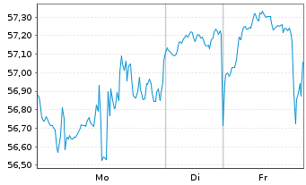 Chart Lantheus Holdings Inc. - 1 Woche