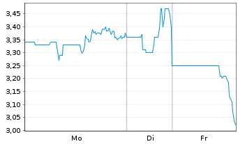 Chart Larimar Therapeutics Inc. - 1 Woche