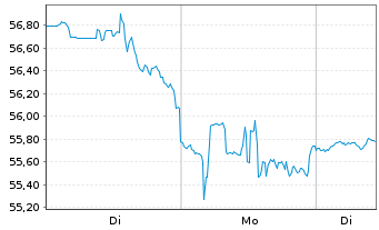 Chart Las Vegas Sands Corp. - 1 Woche