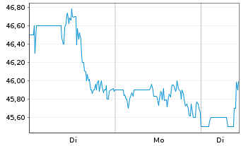 Chart LATAM Airlines Group S.A. - 1 Woche