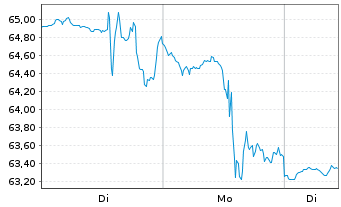 Chart Lattice Semiconductor Corp. - 1 Woche