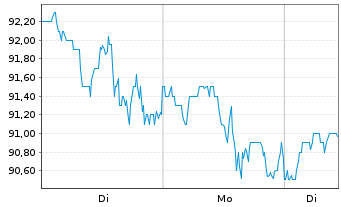 Chart Estee Lauder Compan. Inc., The CL. A - 1 Woche