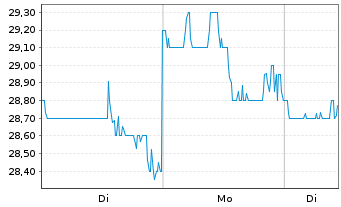 Chart Laureate Education Inc. Cl.A - 1 Woche