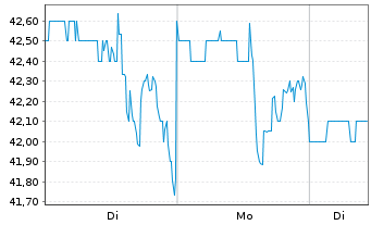 Chart Lazard Inc. - 1 Woche