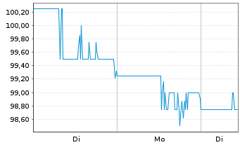 Chart Lear Corp. - 1 Woche
