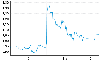 Chart Cypherpunk Technologies Inc. - 1 Woche