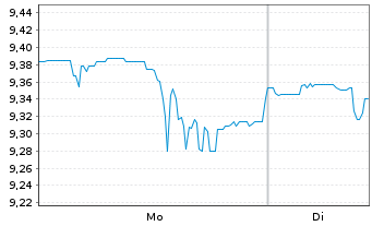Chart Leggett & Platt Inc. - 1 Woche
