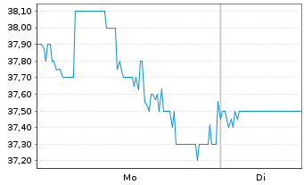 Chart Legence Corp. - 1 Woche