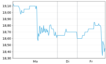 Chart Legend Biotech Corp. - 1 Woche
