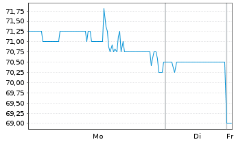Chart LeMaitre Vascular Inc. - 1 Woche