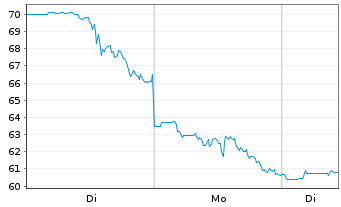 Chart Lemonade Inc. - 1 Woche