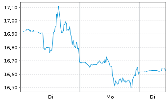Chart LendingClub Corp. - 1 Woche
